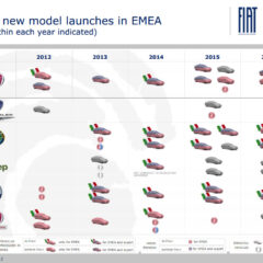 Piano industriale Fiat 2013-2016: Fiat rilancia Maserati, Alfa Romeo e Jeep