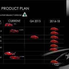 Piano industriale Fiat-Chrysler 2014-2018: nuovi modelli Fiat e Alfa Romeo. C’è anche la Maserati Alfieri
