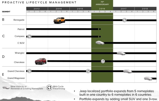 Piano Industriale Jeep 2014-2018