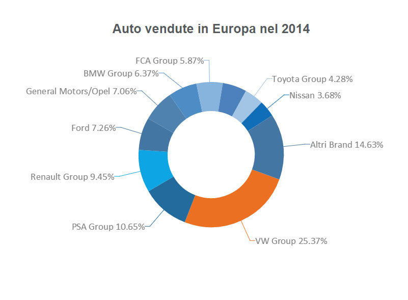 Brand venduti in Europa 2014