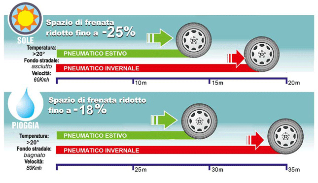 Prestazioni-gomme-pneumatici-invernali-e-estivi