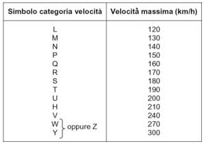 Tabella-sigle-velocità-pneumatici-auto