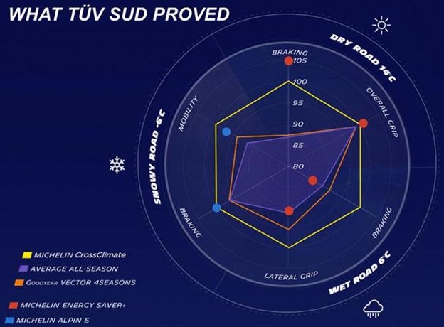 prestazioni-michelin-crossclimate